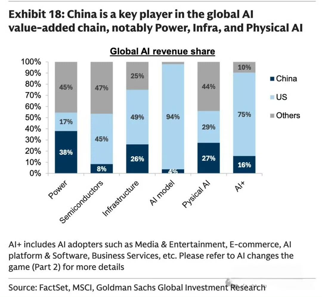 媒体天天宣传我国的AI很牛，实际情况是这样吗？拿高盛的报告《全球AI营收市场