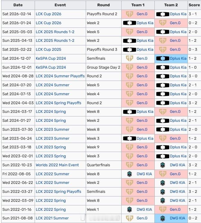 DK北伐成功DK北伐成功！LCK常规赛，DK爆冷2:0横扫GEN.G，结束大场