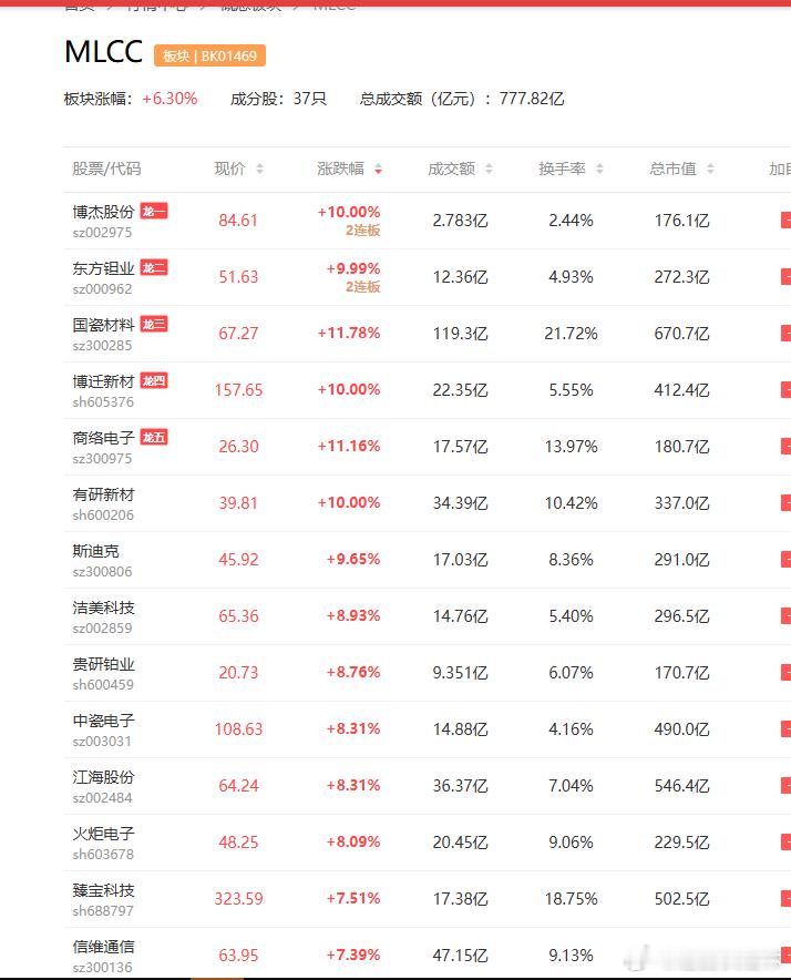 a股MLCCMLCC全产业链A股核心清单一、上游：原材料+耗材