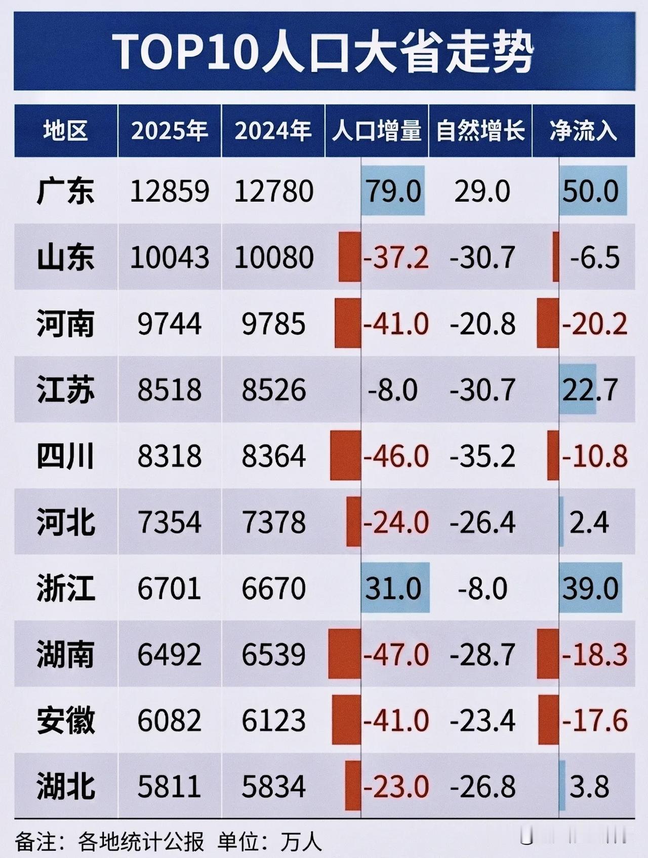 全国TOP10人口大省“生死局”：有人靠生娃躺赢，有人靠抢人续命，有人…全输了！
