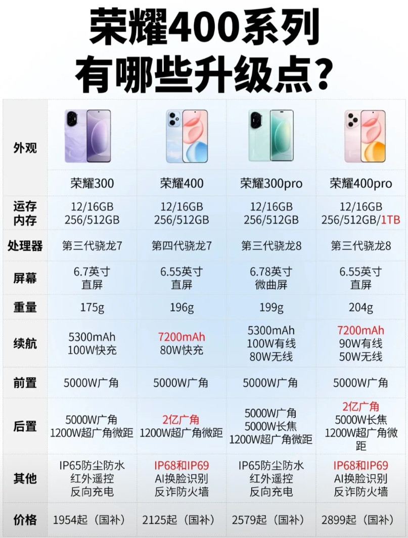 荣耀400系列近期发布，相比荣耀300有哪些升级？升级点:电池飙到7200m