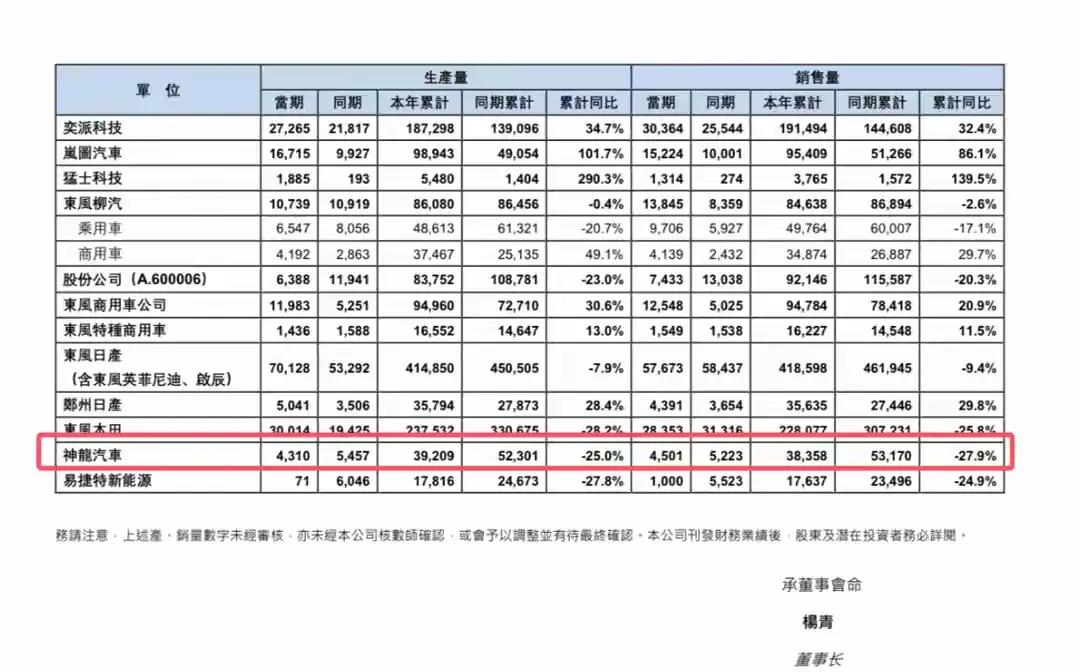 法系车销量，9月神龙销量高达4501辆，9月易捷特销量高达1000辆。虽然神