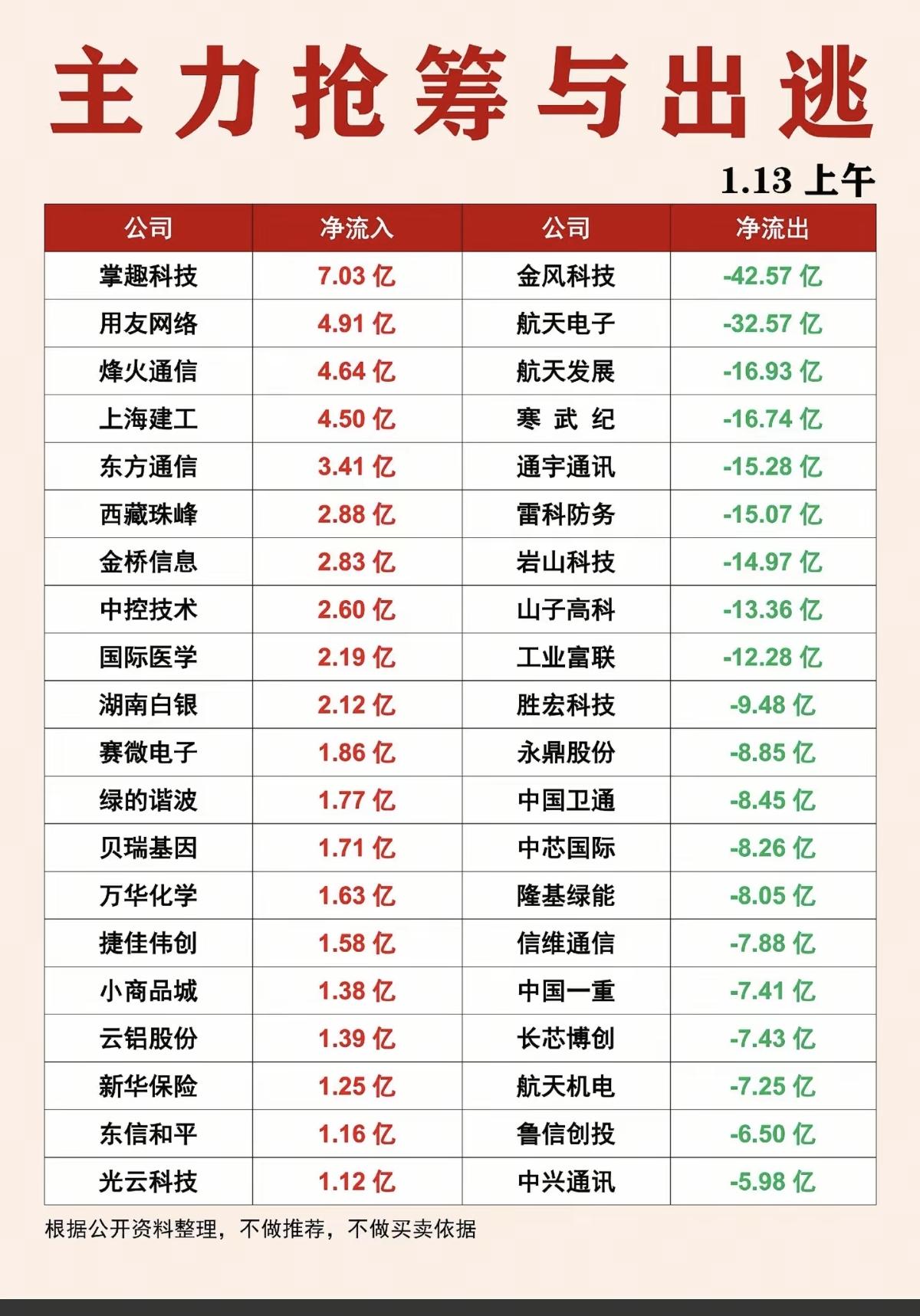 1.13周二主力大资金抢筹个股榜TOP201.创新药，医药服务2.