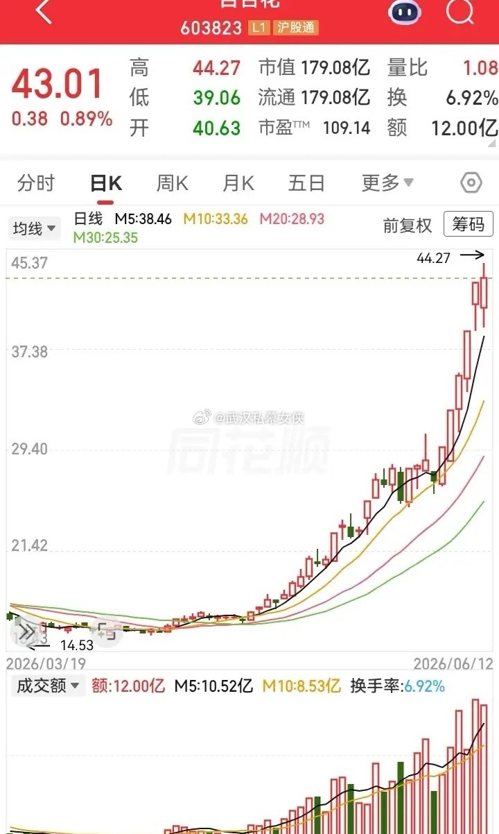这走势不知不觉飞了上去！从14块涨到了44块，三个月翻了两倍高度。很多走势在起飞