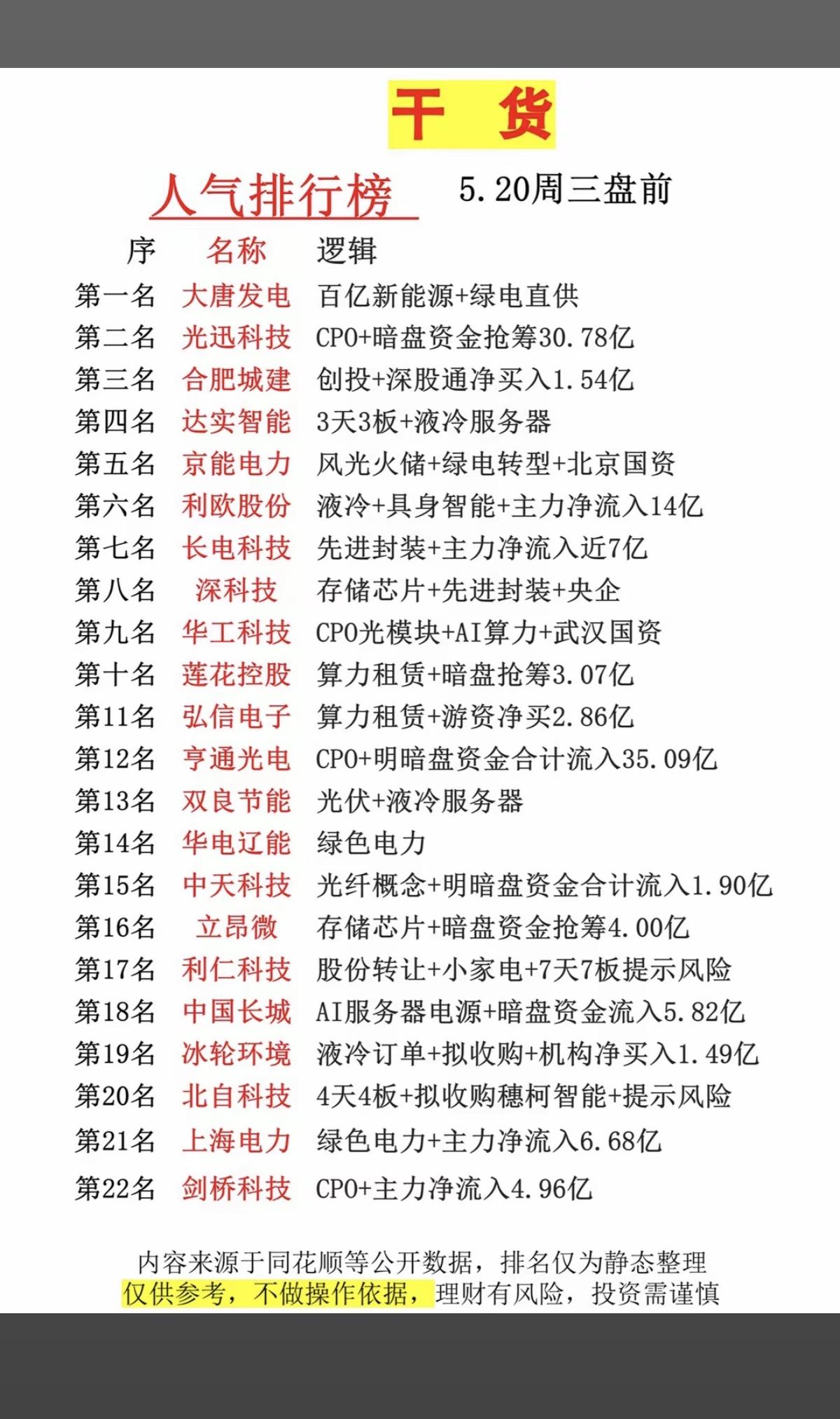 5.20周三成交活跃个股+人气热度榜！1.CPO共封装光学2.风光电储