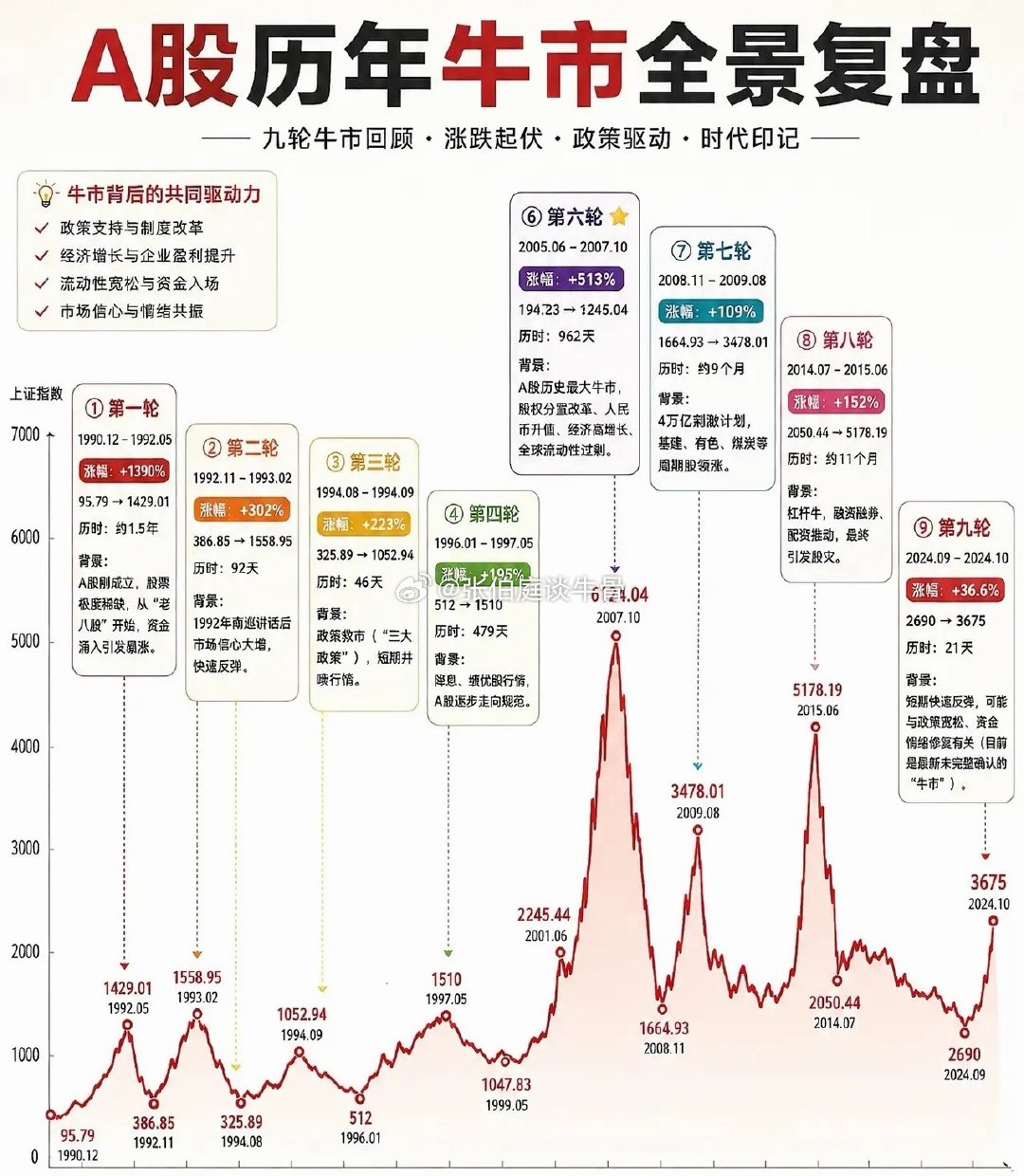 A股9轮牛市复盘！你摸清规律了吗？A股30多年，一共走过了9轮牛市，每一轮都牵动