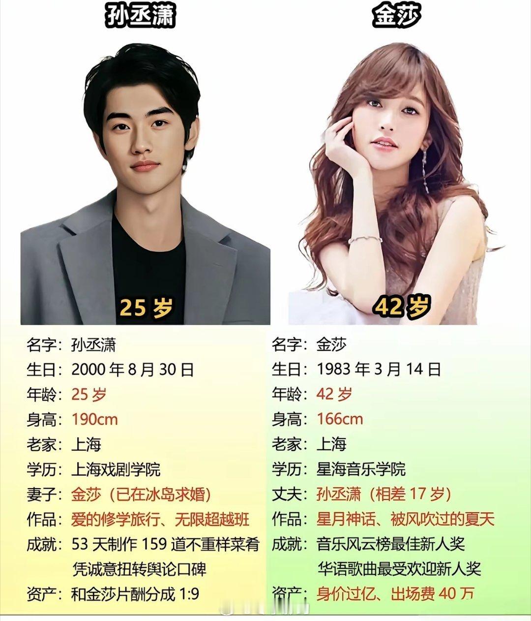 金莎非得找孙丞潇，两人相差17岁多。一个是亿万富婆，有名的女明星，一个是无名小卒