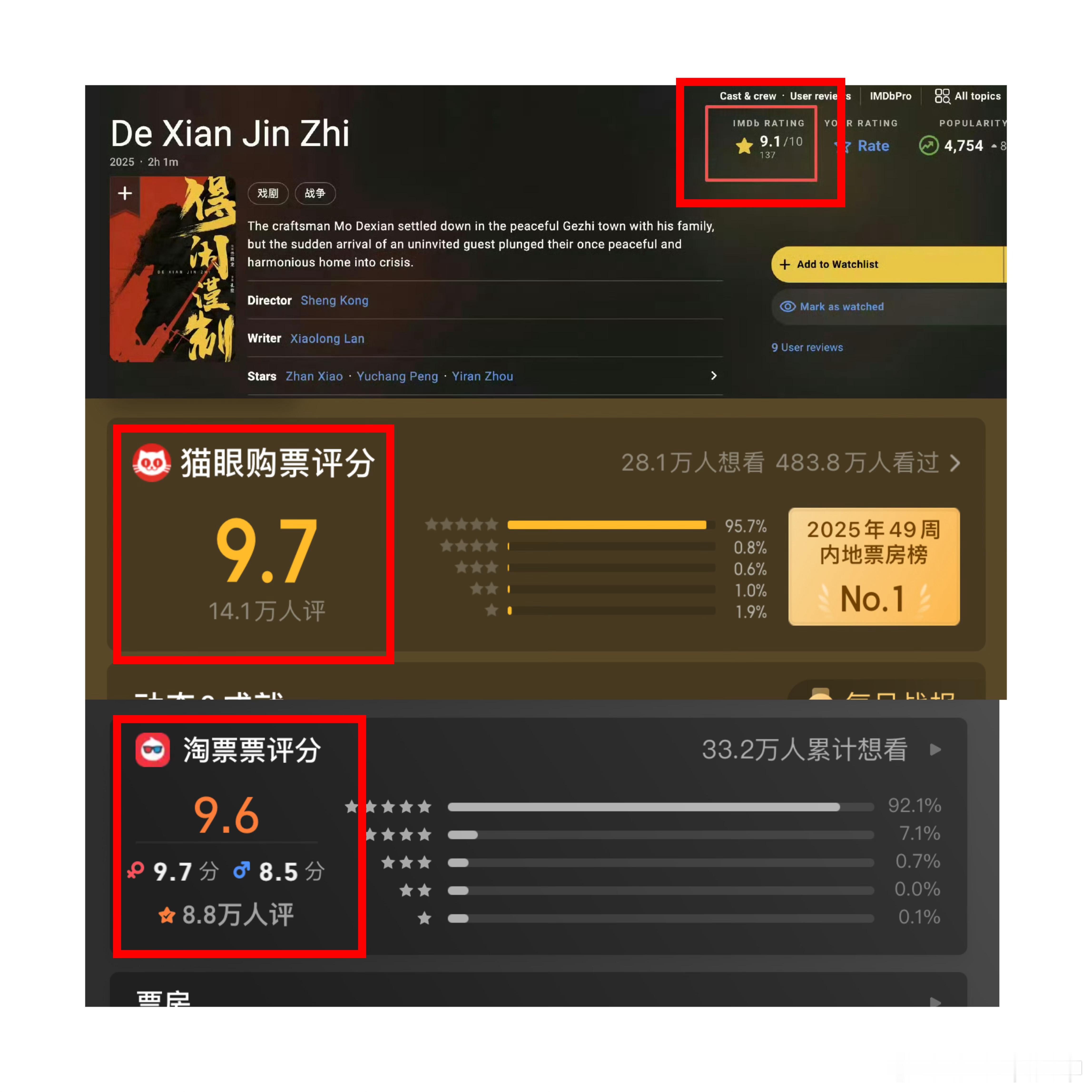 得闲谨制票房是排片的两倍肖战《得闲谨制》IMDB开分9.1分！口碑真的好！淘票票