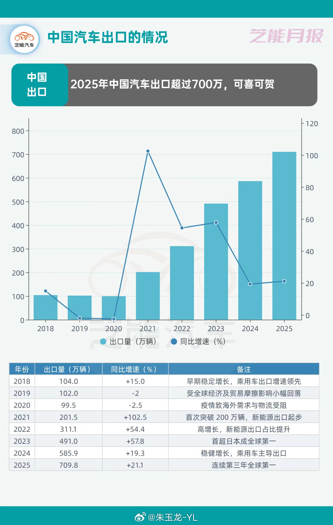 根据中国汽车工业协会刚刚发布的数据，2025年，中国汽车产销累计完成3453.1