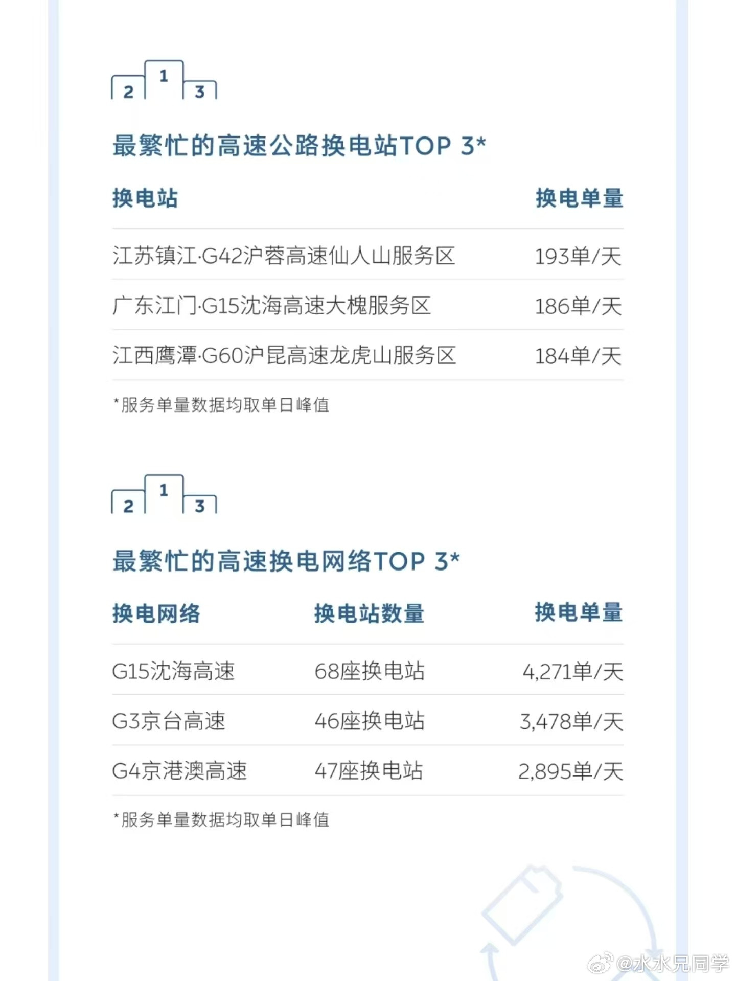 这两天看网上对比闪充和换电的特别多，甚至有人大放厥词，说什么闪充来了，换电就要芭