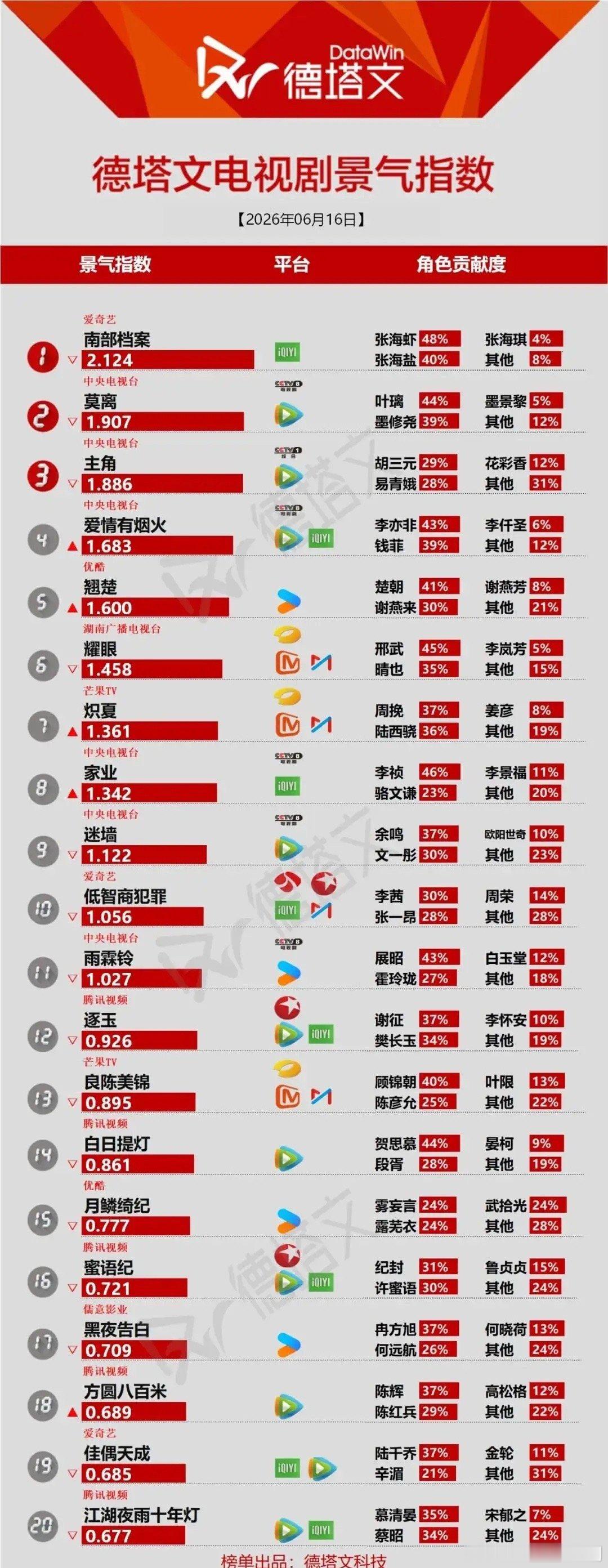 6.16德塔文剧榜出炉！榜首断层领跑，多部剧热度反差拉满今日德塔文电视剧景气榜单