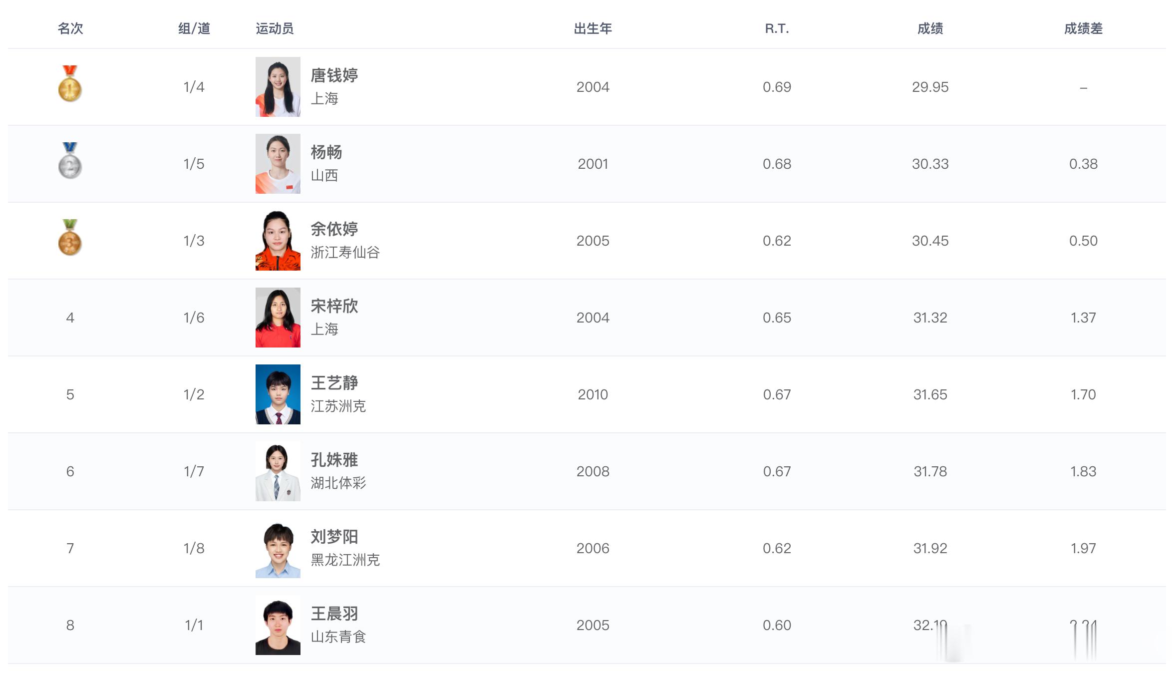 2026年全国游泳冠军赛女子50米蛙泳决赛成绩🏅唐钱婷29.95🥈杨畅