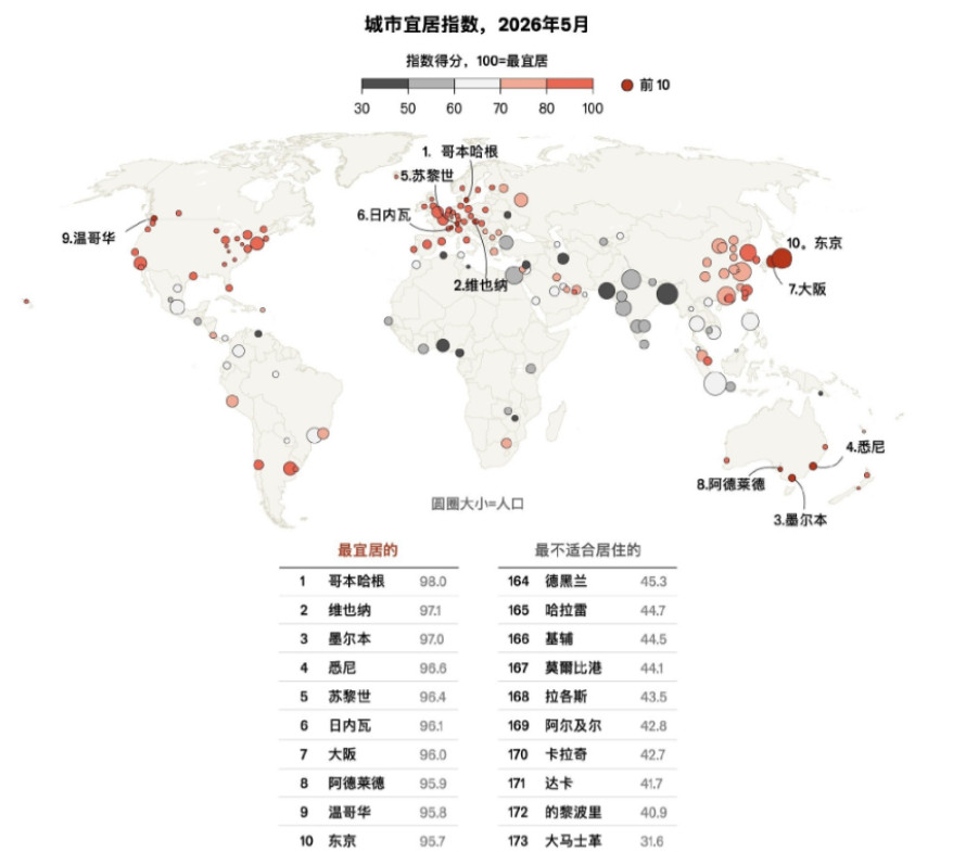 英媒评全球最宜居城市，香港高居国内第一名，在全球仅仅排在39名！《经济学人》杂志
