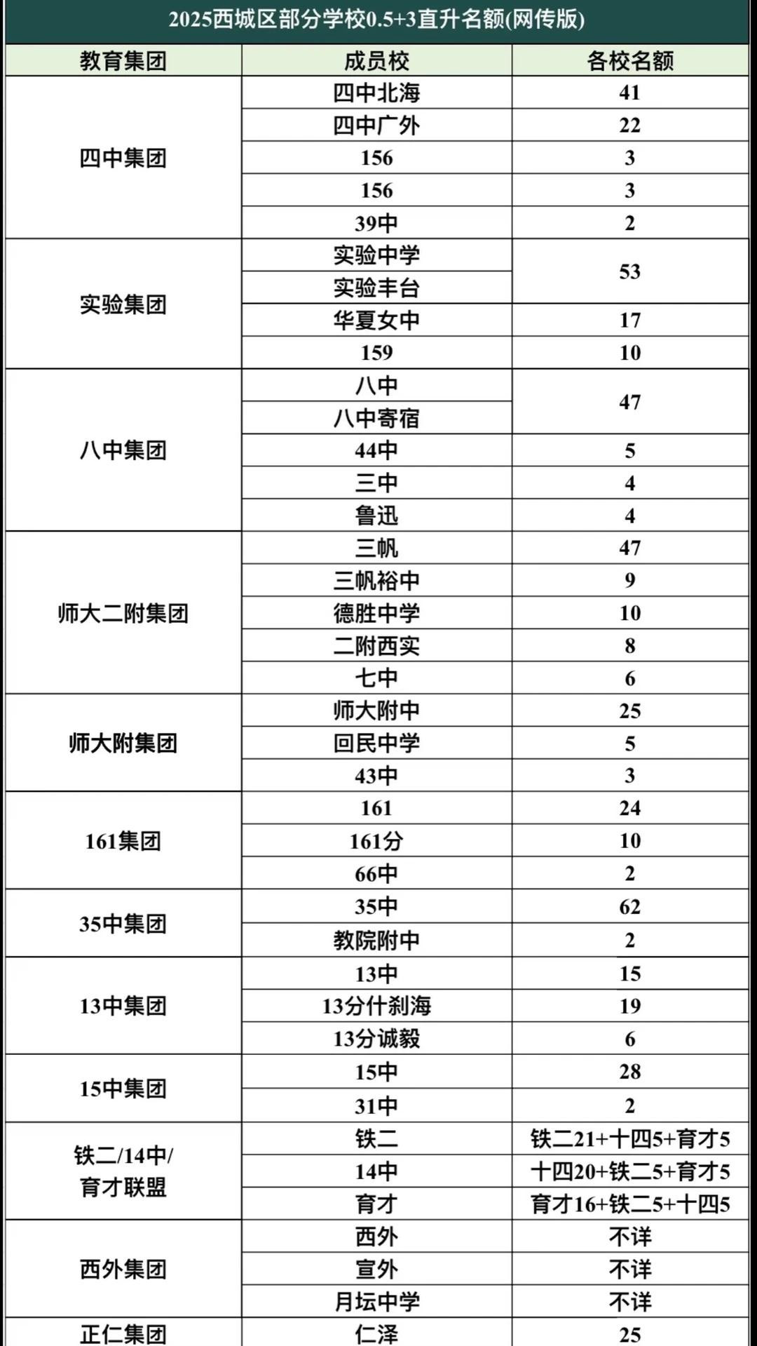 北京高中0.5+3要开始做准备了图上是去年的0.5+3，我本人也带过0.5+3