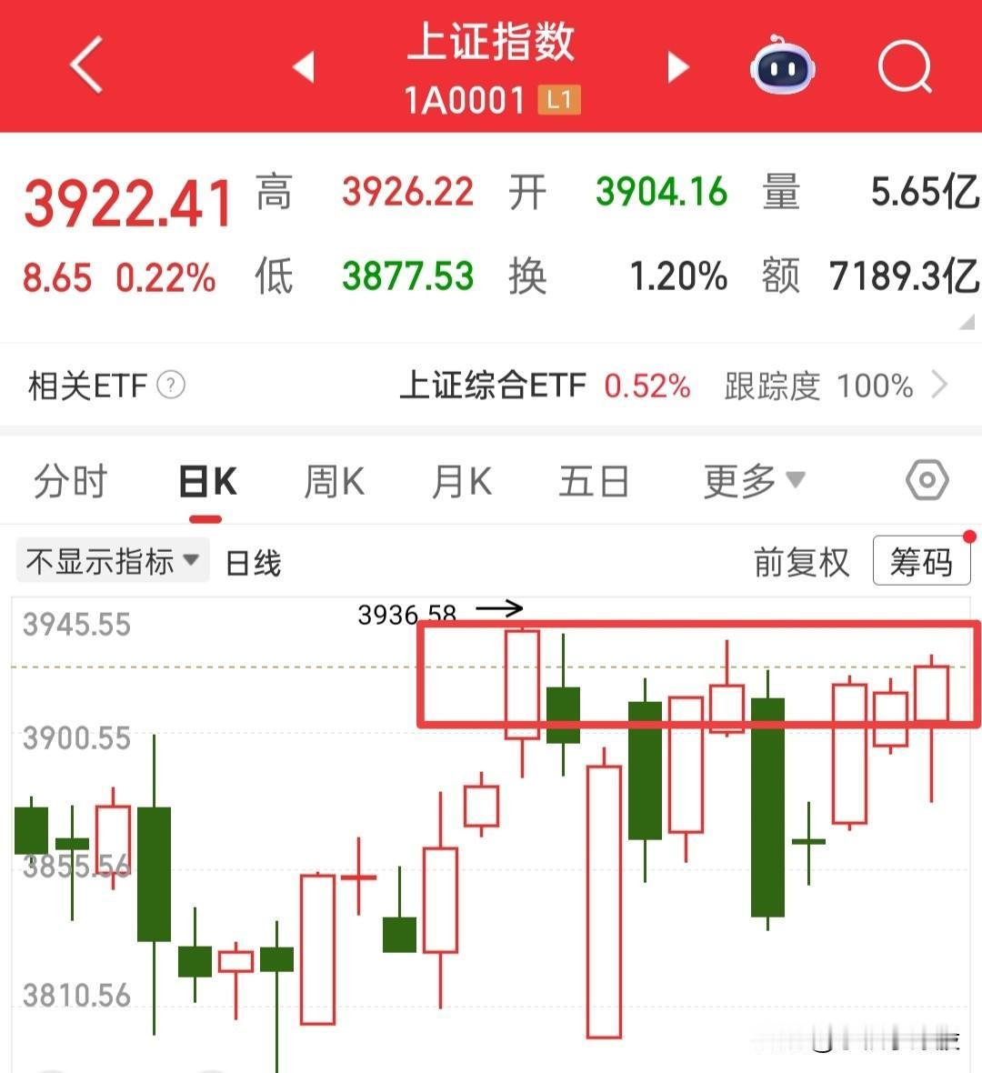 大盘能不能突破4000点已经不再重要，重要的是要先稳住，不能因为大多数人的观点而