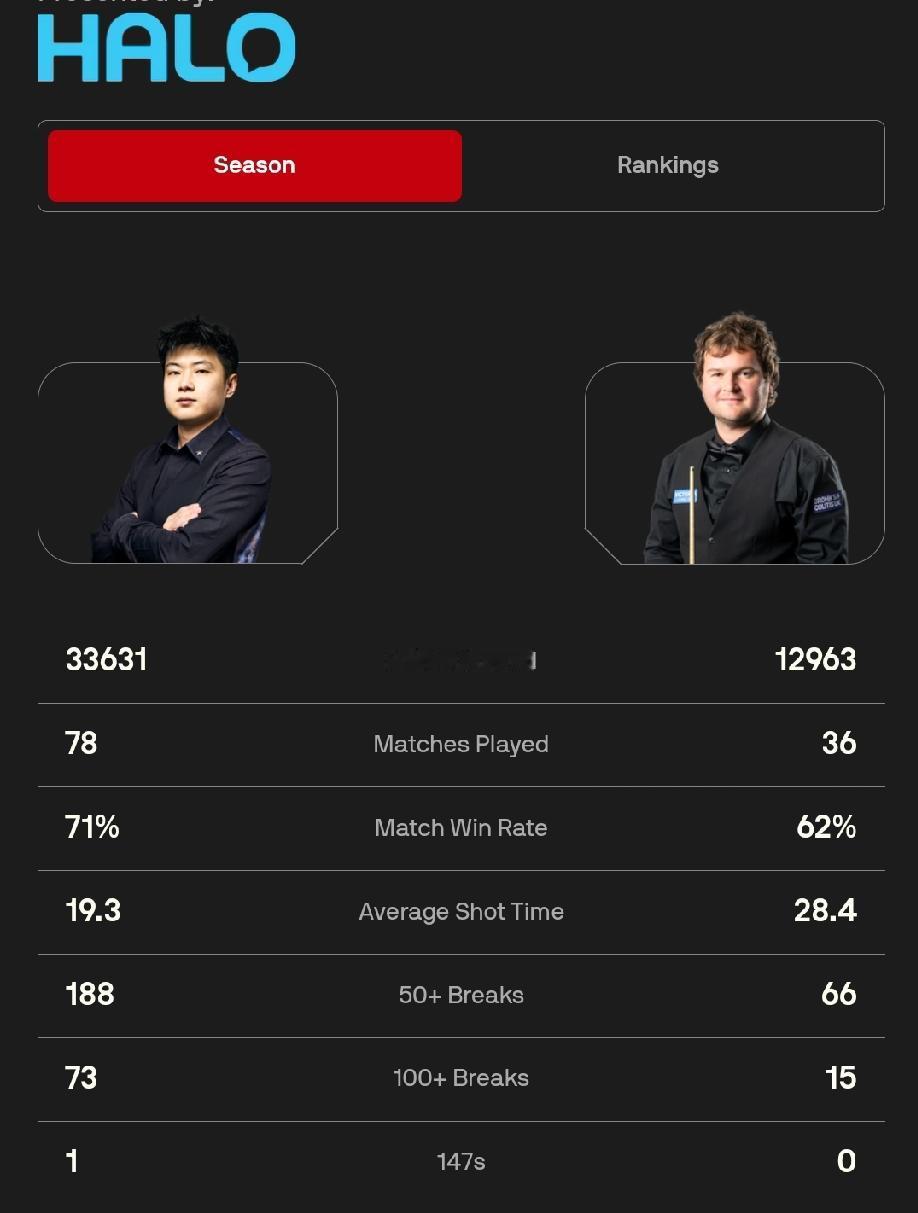 赵心童0-0利亚姆·海菲尔德2026世锦赛正赛首轮32进16轮次，19局1