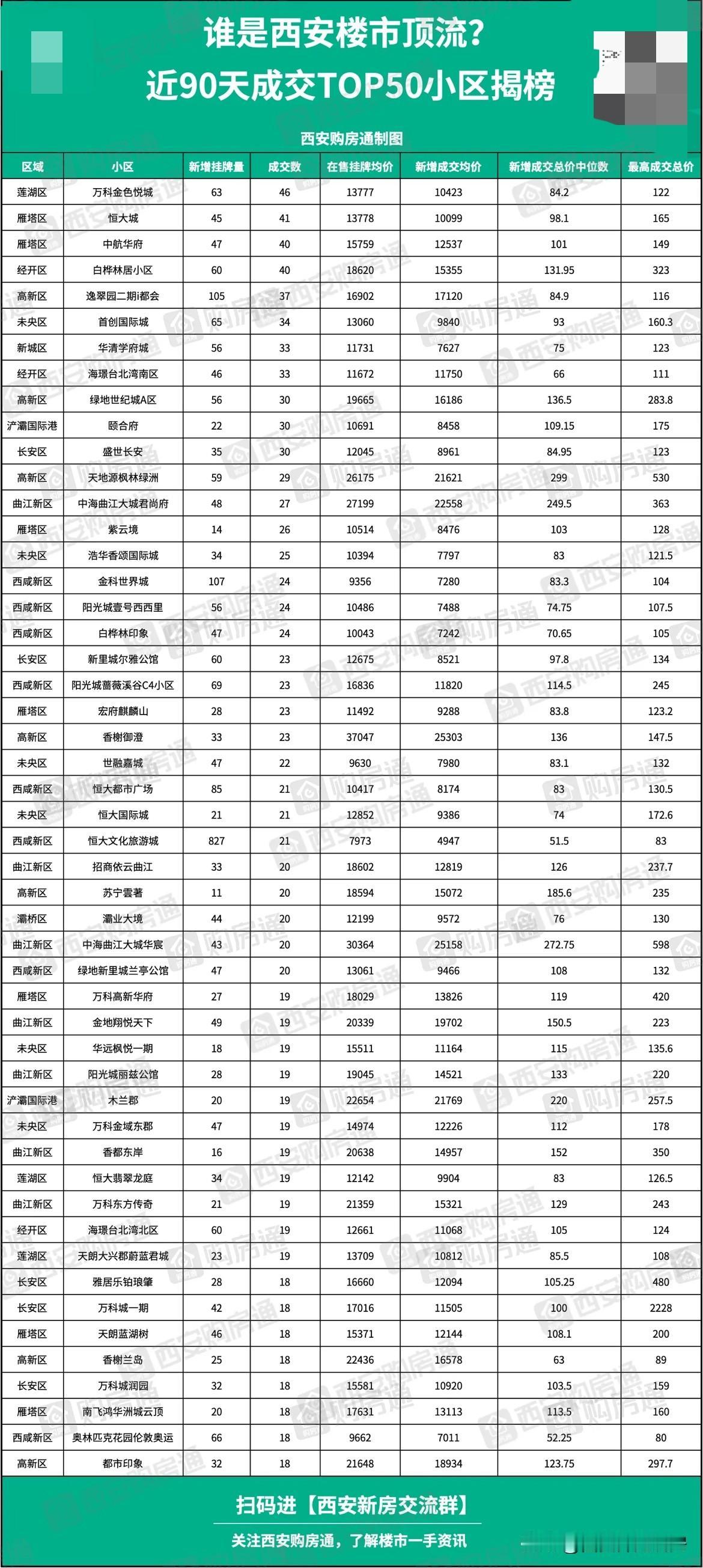 近期，西安发布了近90天成交TOP50小区榜单，这份榜单从成交套数、价格走势等维