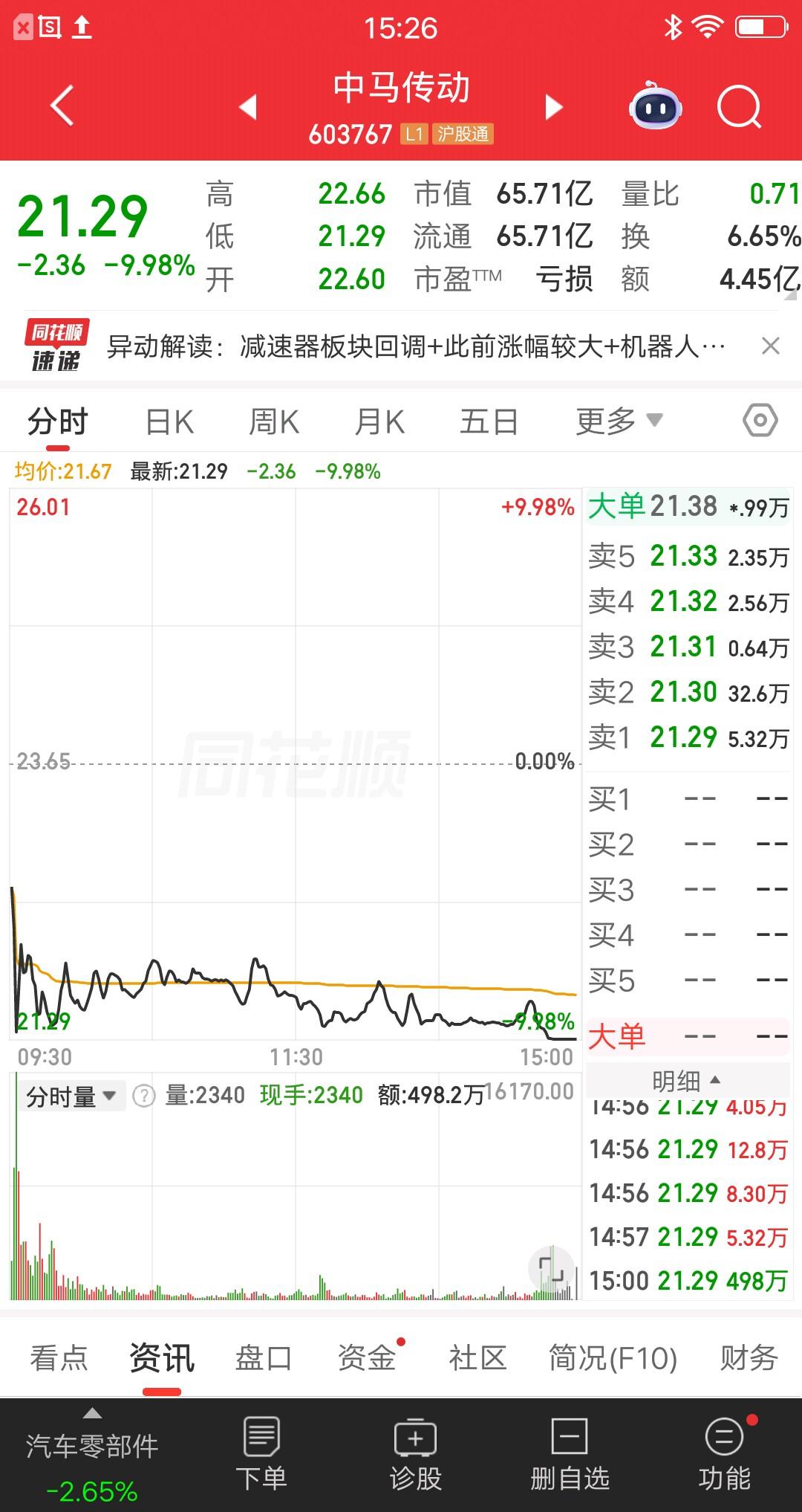 A股今天最可怜的主力诞生了，就是操盘中马传动的资金，为什么这么说呢？该票炒作的是