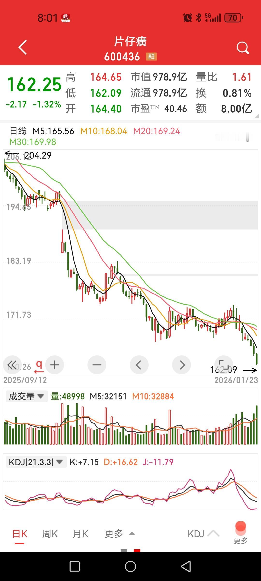 片仔癀新低、贵州茅台新低、长江电力阶段新低，都是50和300ETF的被动抛压所致
