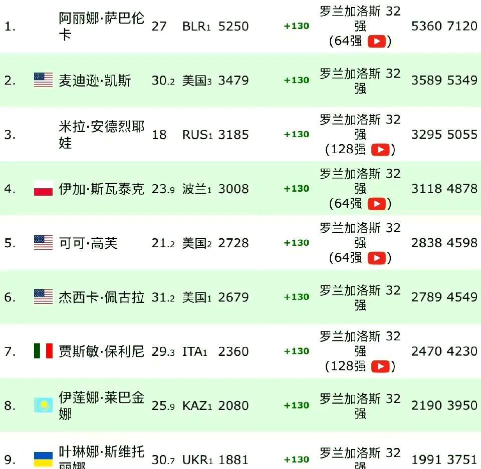 晋级法网十六强后，郑钦文实时冠军积分来到1258分，上升至第17位。距离年终总