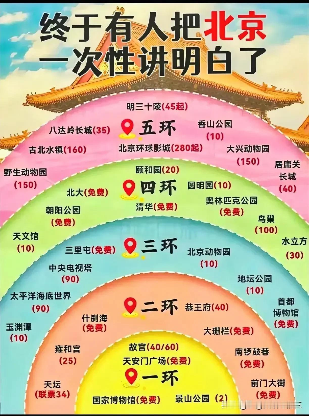 放大招了！北京五环以外购房不限套数了。大家知道五环是什么概念吗？这么说吧，就