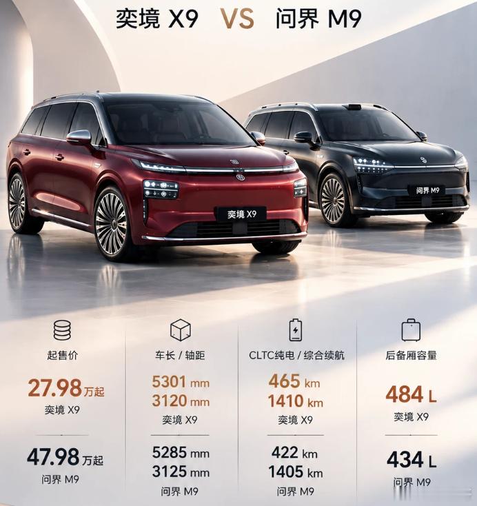 有半价问界M9称呼的奕境X9，上市时，东风故意在宣传中强调“公平对等”。难怪赛力斯要脱离鸿蒙智行，非