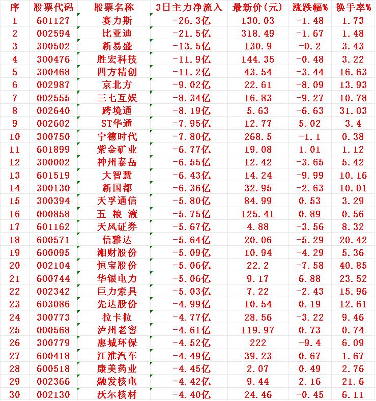 当心！7月15日，前3天主力大幅卖出的30名单1赛力2比亚3新易