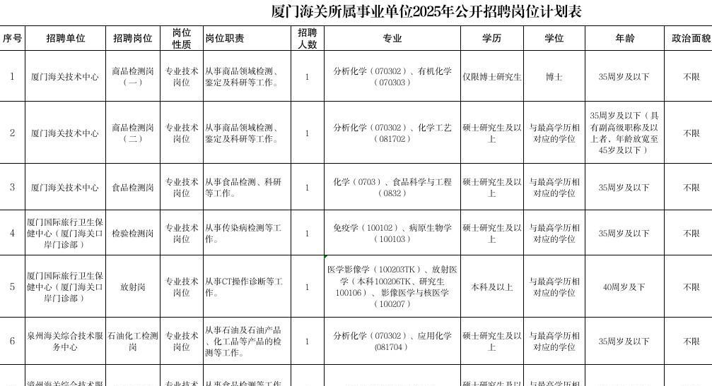 最近厦门的好工作有点多，非编的，有编的都有，符合条件的朋友们冲呀！