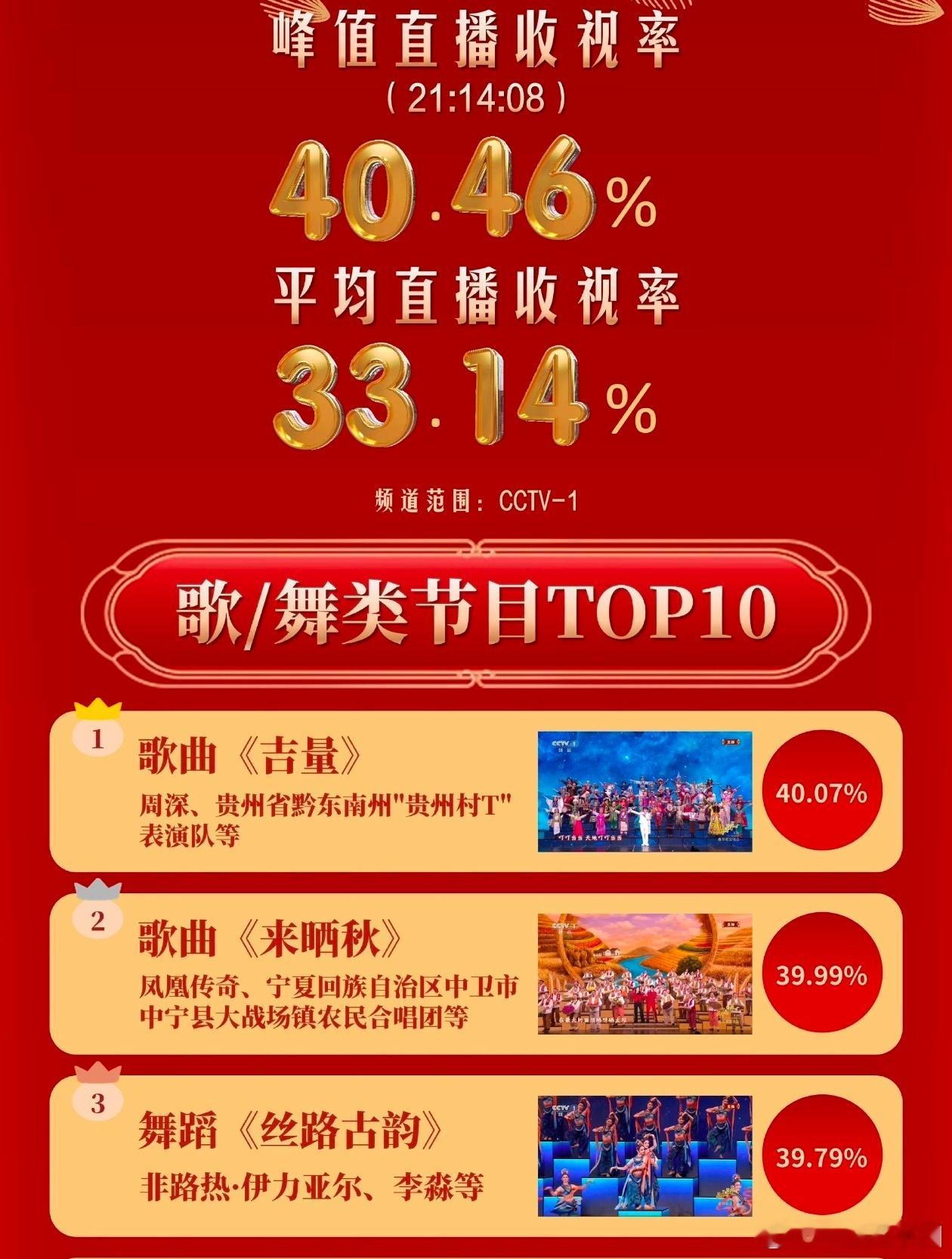 周深《吉量》位列歌舞类节目收视第一❗❗是唯一破40的节目！这强大的观众缘