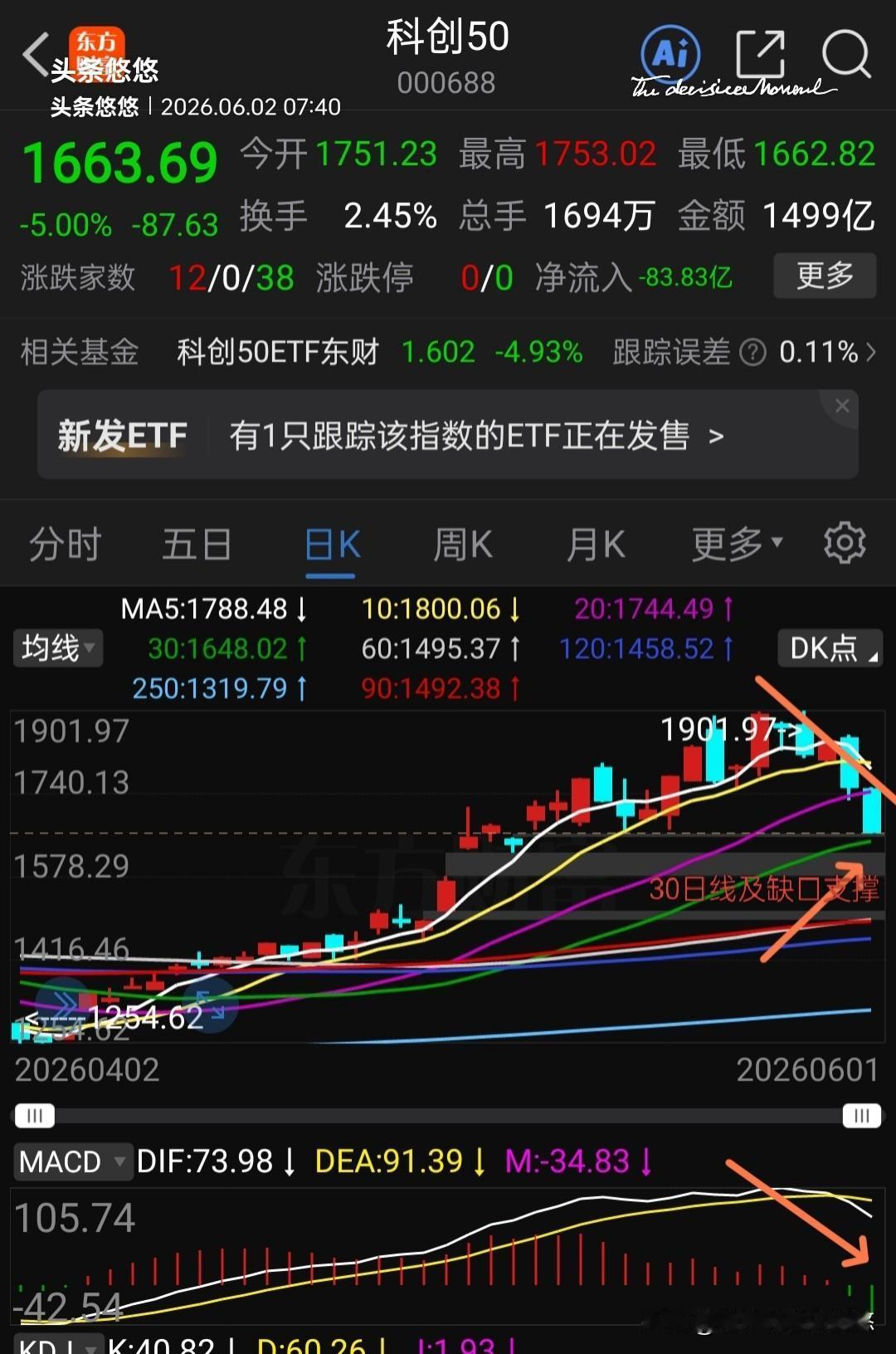 科创50多空比数据来到了1.0以下。科创板周一继续被暴击，市场的分歧越来越大，连