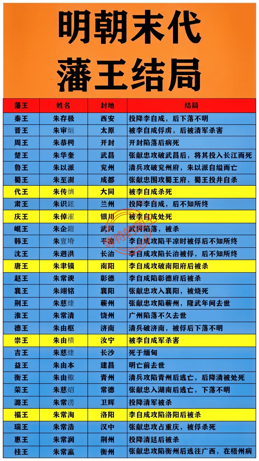 明朝末代王爷的结局有多惨？