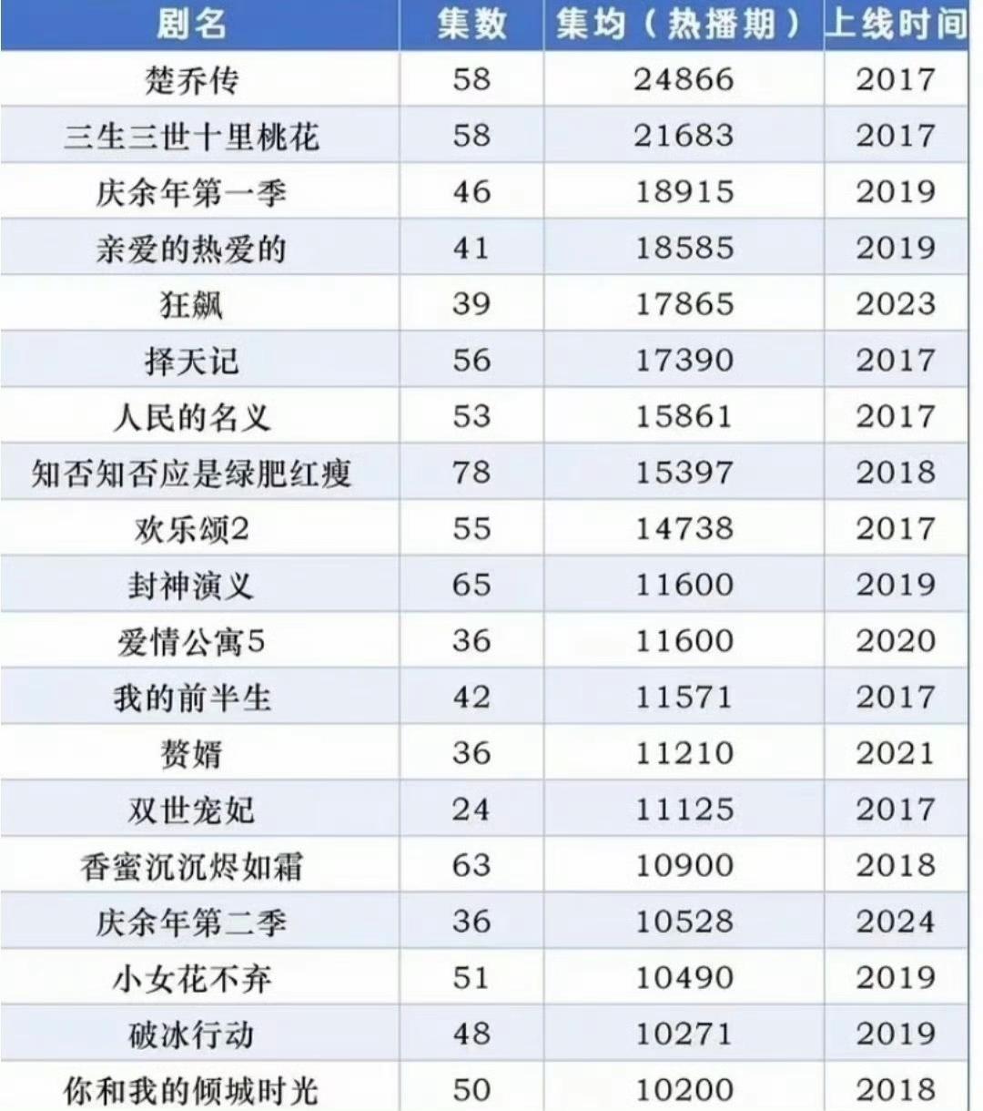 网友总结的热播期播放量破亿的电视剧，仅仅只有这18部！并且这些剧都主要聚集在