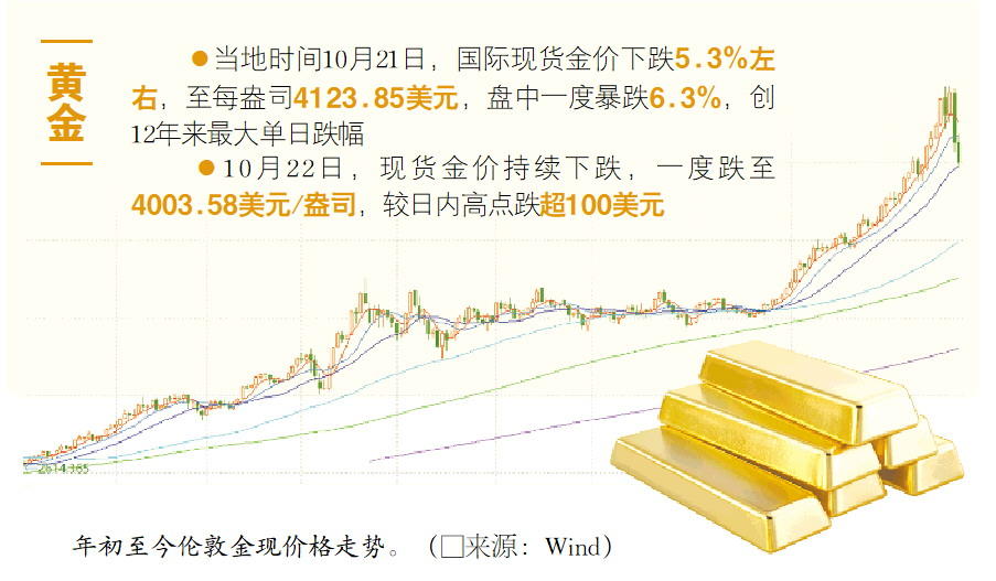 金银价格齐大跌, 原因何在?