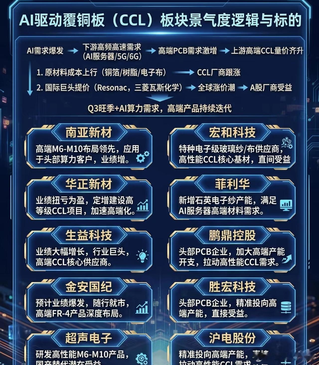从材料到设备全线告急！覆铜板断货潮来袭，PCB基板厂商崩溃：有钱都买不到货！AI