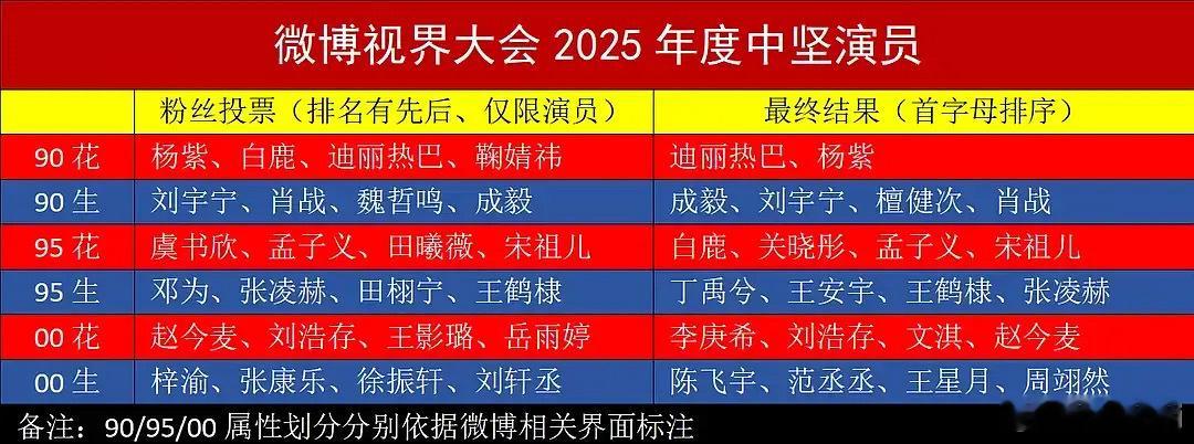 看看投票和结果​​​