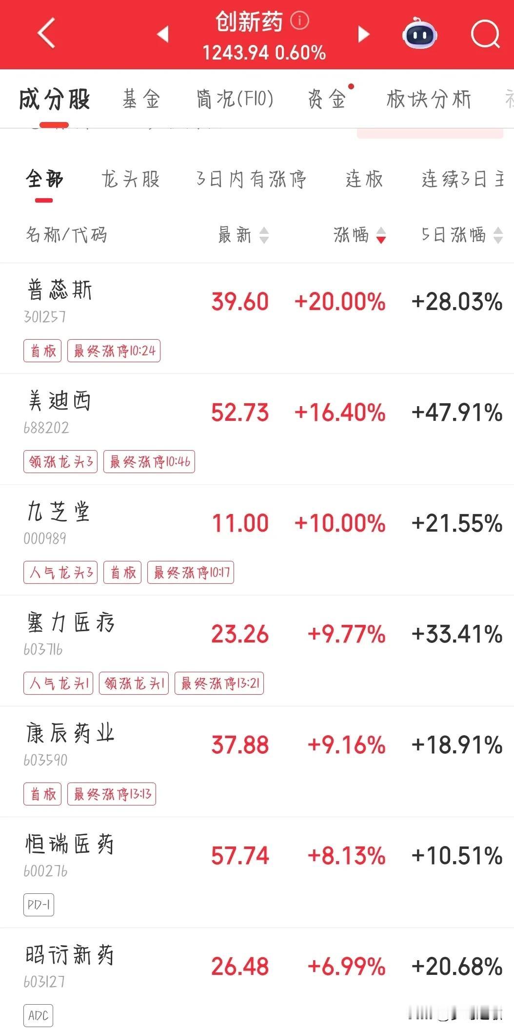 最近涨的最好的板块就是创新药板块了村里连续的发政策利好促进创新药的研发，甚至真