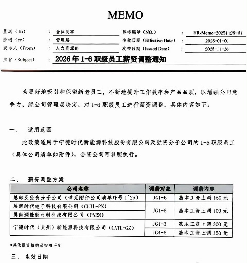 涨得不算多，但是员工基数太大，14万员工，一个月就多发两千多万～宁德时代发布涨薪