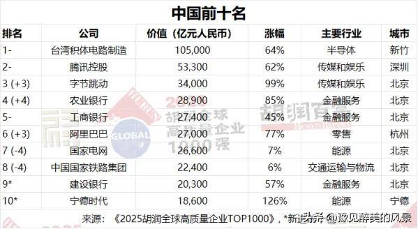宁德真的给福建长脸了，竟然有企业进入全球高质量企业1000强，而且排名很靠前，位