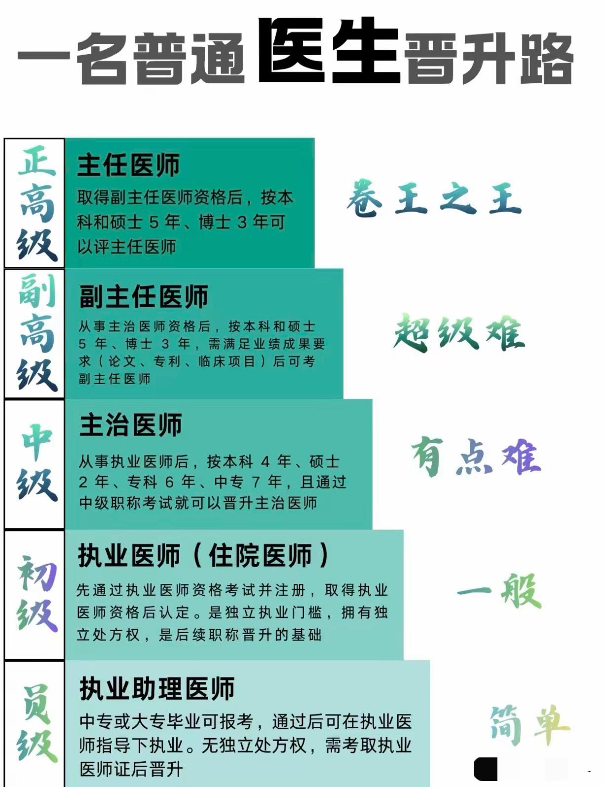 AI怎么颠覆，普通医生的晋升之路？在传统医疗体系里，一名普通医生的
