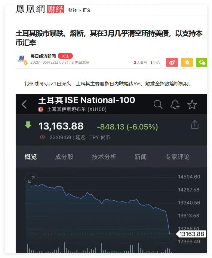 又一个拼命保汇率的国家：土耳其。这些国家怎么就不明白“贬值有利出口”这个最基本的