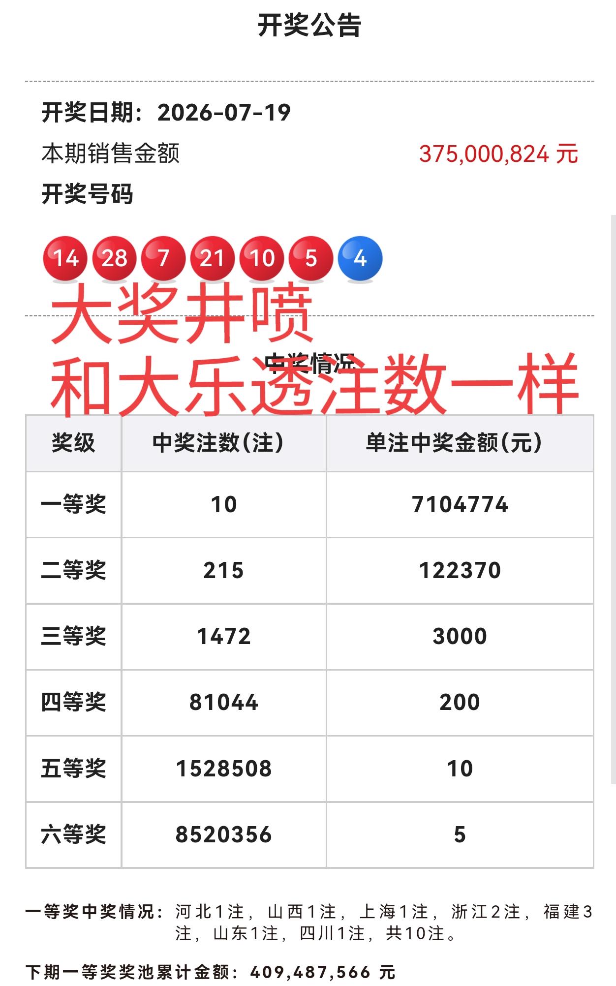 喷了，喷了！巧了，巧了！大乐透开10注，双色球也跟着开10注[捂脸哭][捂脸哭]关键