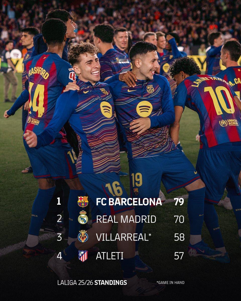 今天巴萨赢，皇马平，领先9分，西甲正式大结局。巴萨在西甲真是90%胜率，除了