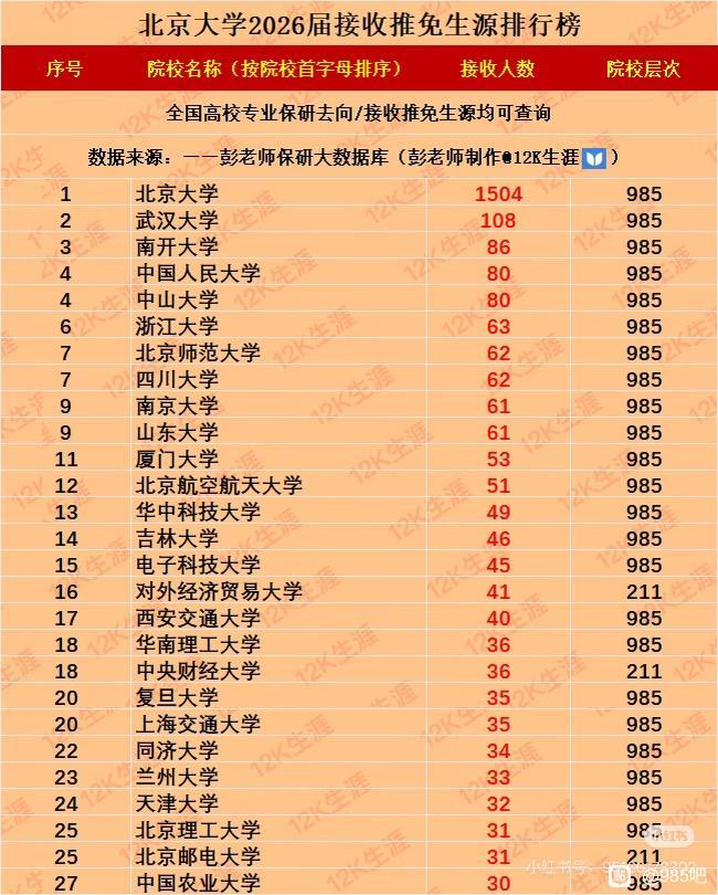 没想到北京大学非本校保研去向最多的高校居然是武汉大学。从2026年北大保研数据来