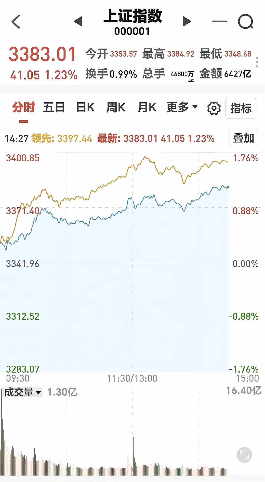 疯了，市场涨疯了！！今日早盘呈现强势震荡格局，沪指在3348-3388点区间内蓄