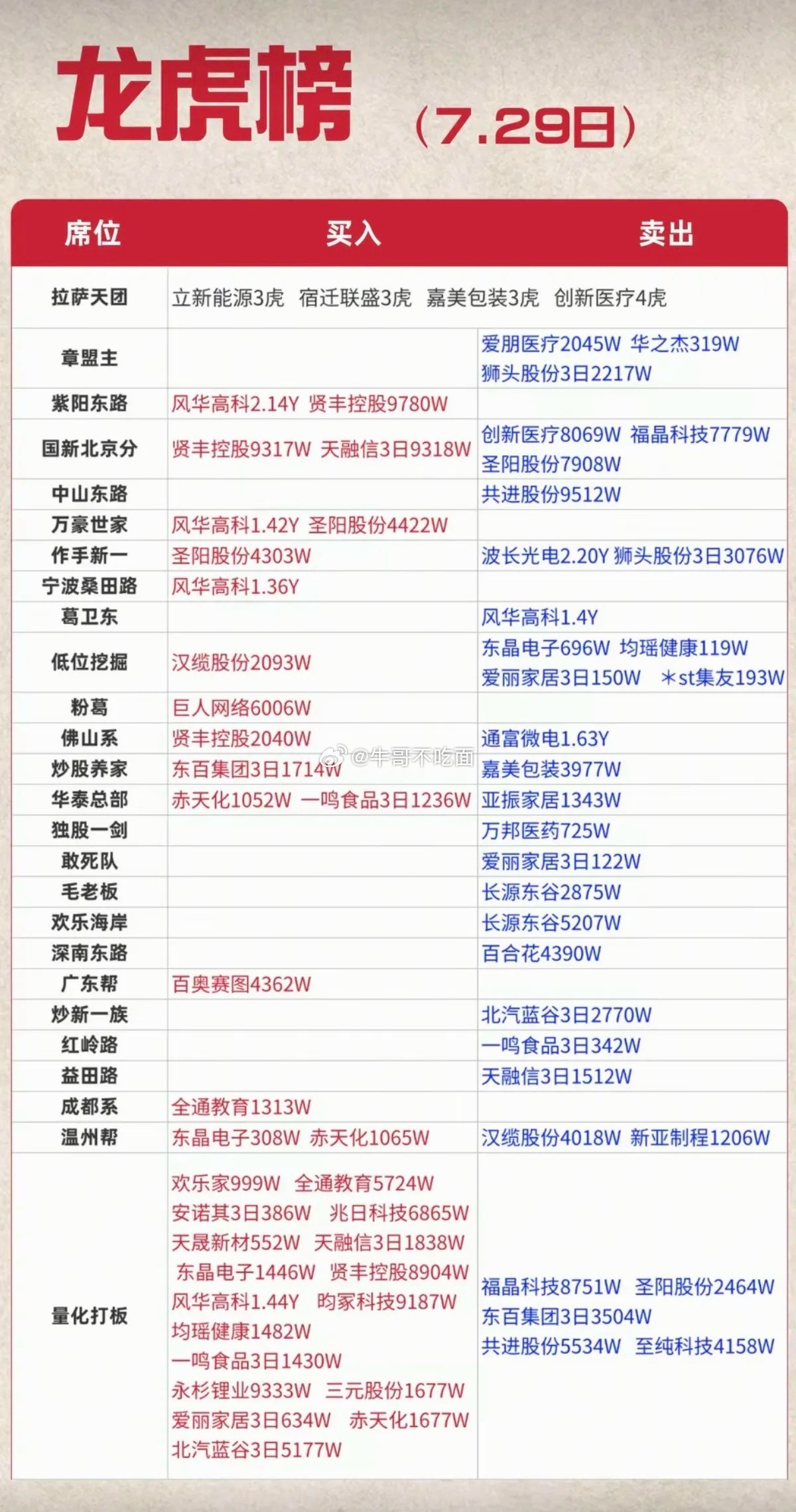 7.29周三知名游资大佬：抢筹龙虎榜！葛卫东卖出风华高