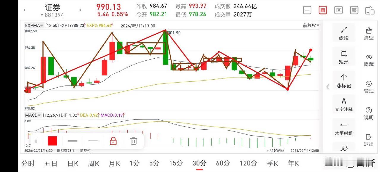 聊聊证券板块（2026.5.11）今天证券板块走了一笔诱多反弹，主要还是因为三