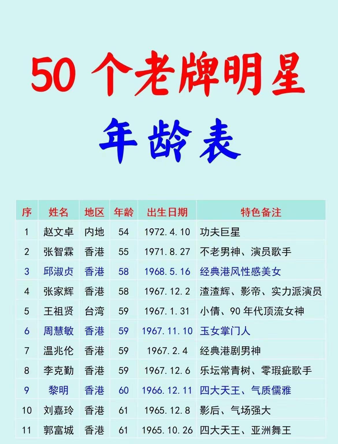 50位港台老牌明星年龄一览表：你最喜欢哪一位？