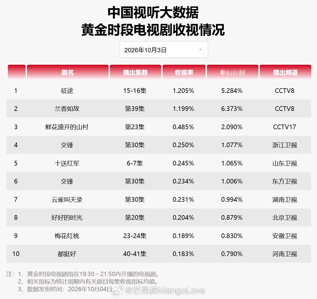 2026年10月3日中国视听大数据CVB黄金档电视剧收视率日榜T