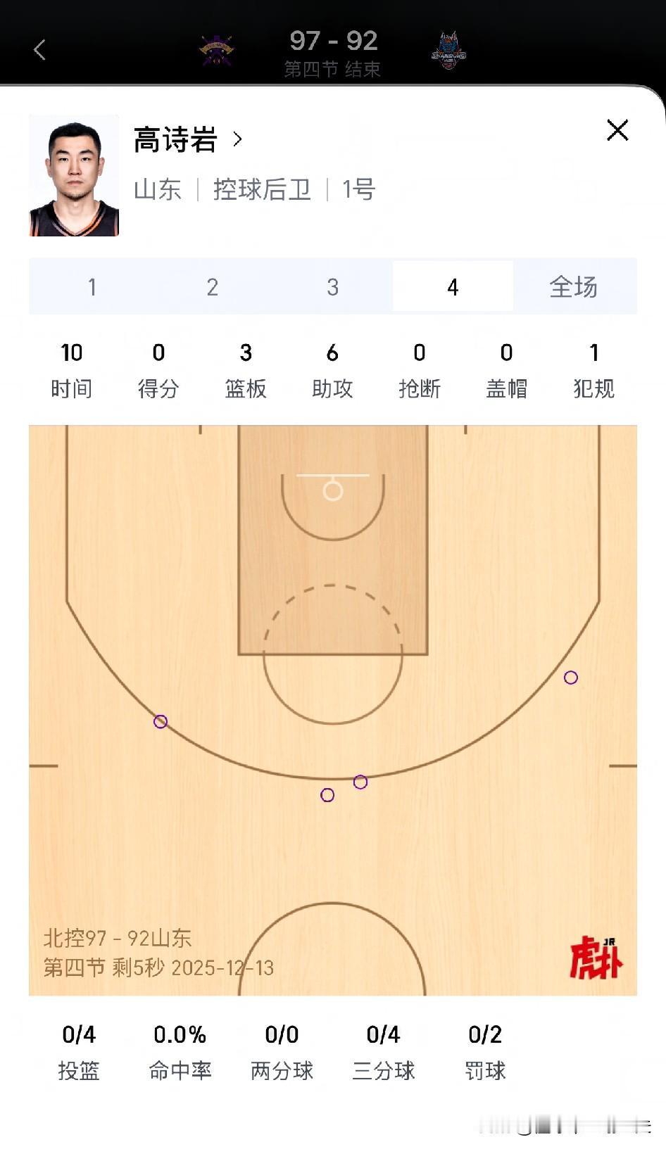 说破无毒！国家队首发后卫高诗岩，一人带崩山东队，虽然他是辽宁走出来的后卫，也代表