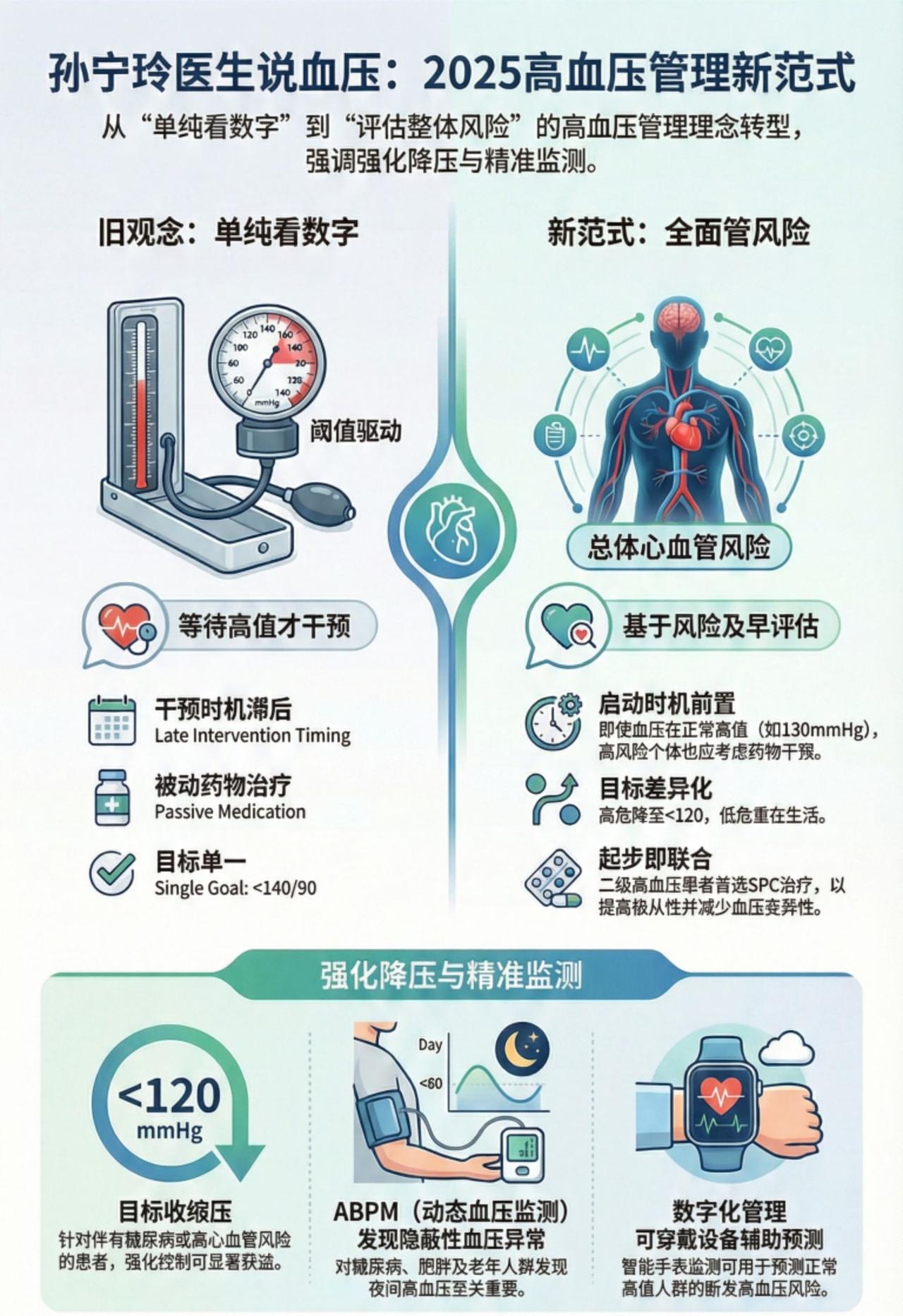 高血压管理新模式高血压健康管理医学科普